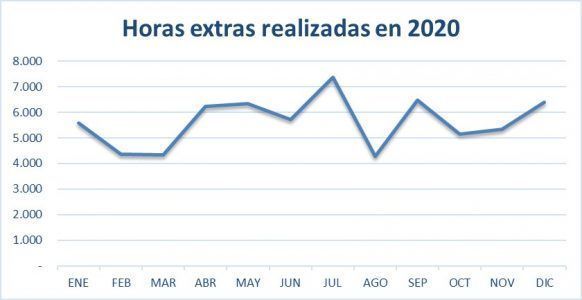 horas extras realizadas en 2020