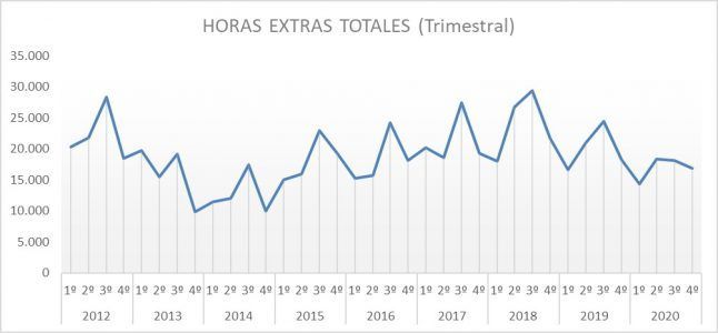 horas extras totales (trimestral)