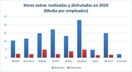 horas extras realizadas y disfrutadas en 2020