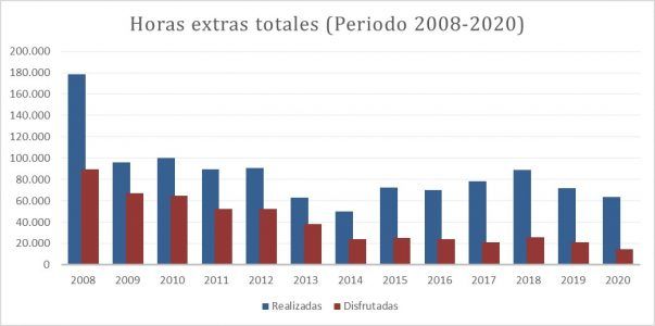 horas extras totales