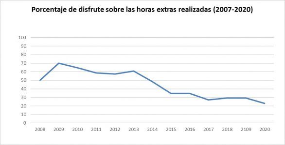 porcentaje de disfrute sobre las horas extras realizadas