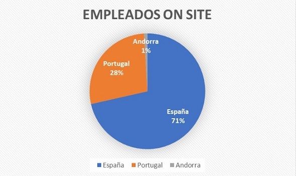 Empleados On Site