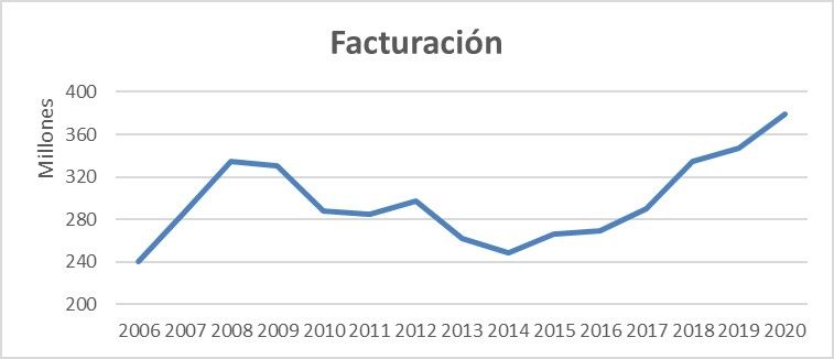 Resumen de las cuentas económicas del FY20 - facturación