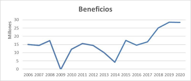 Resumen de las cuentas económicas del FY20 - beneficios