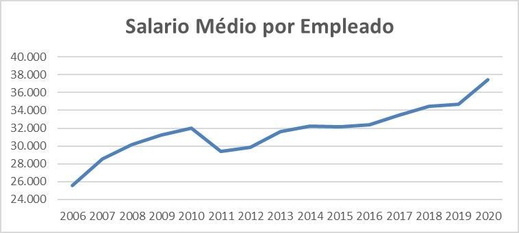 Resumen de las cuentas económicas del FY20 - salario medio