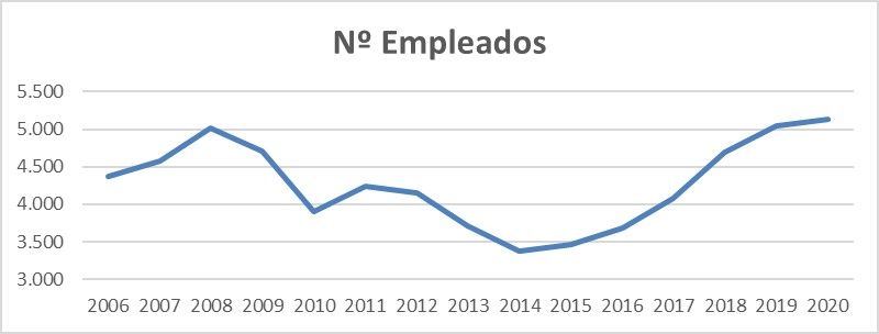 Resumen de las cuentas económicas del FY20 - num. empleados