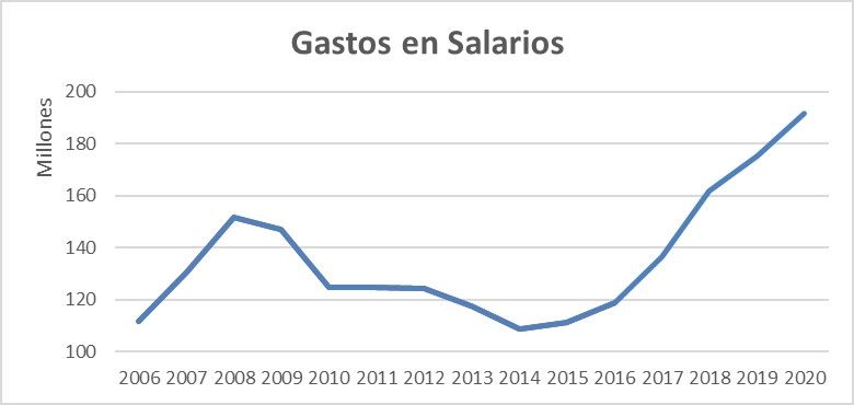 Resumen de las cuentas económicas del FY20 - salarios