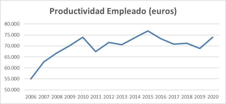 Resumen de las cuentas económicas del FY20 - productividad