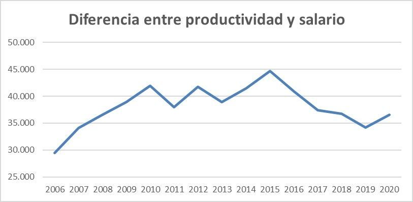 Resumen de las cuentas económicas del FY20 - productividad y salario