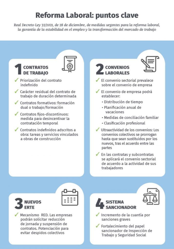 Reforma laboral 2022, puntos clave