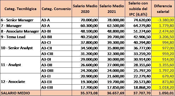 salario por categoría