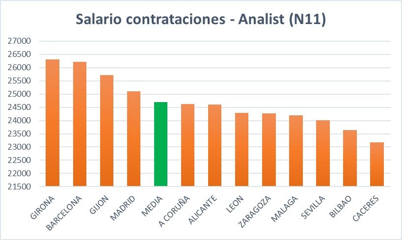 salario contrataciones analist