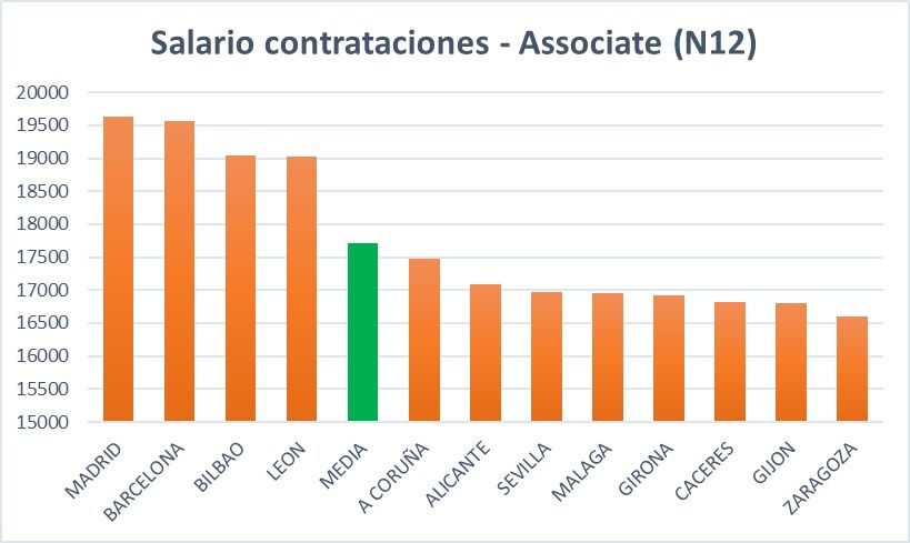 salario contrataciones associate
