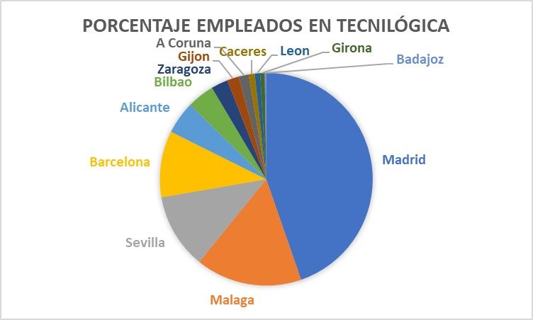 porcentaje empleados Tecnilógica