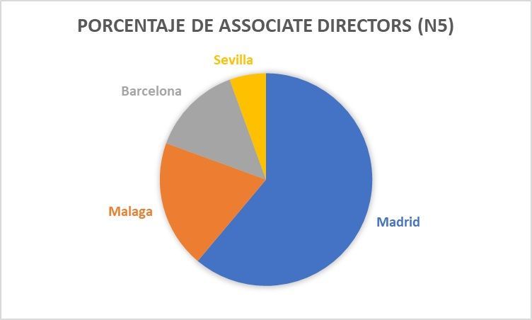 porcentaje associate directors
