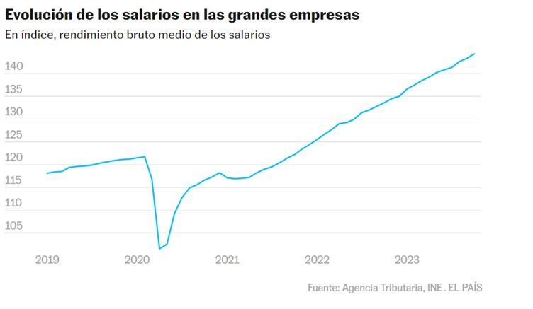 Salario2