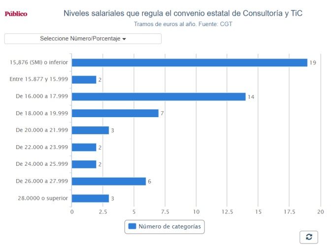 Niveles salariales que regula el convenio estatal de Consultoría y TIC