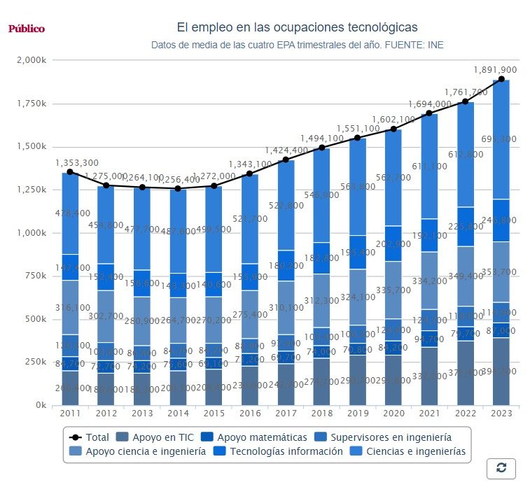 El empleo en las ocupaciones tecnológicas