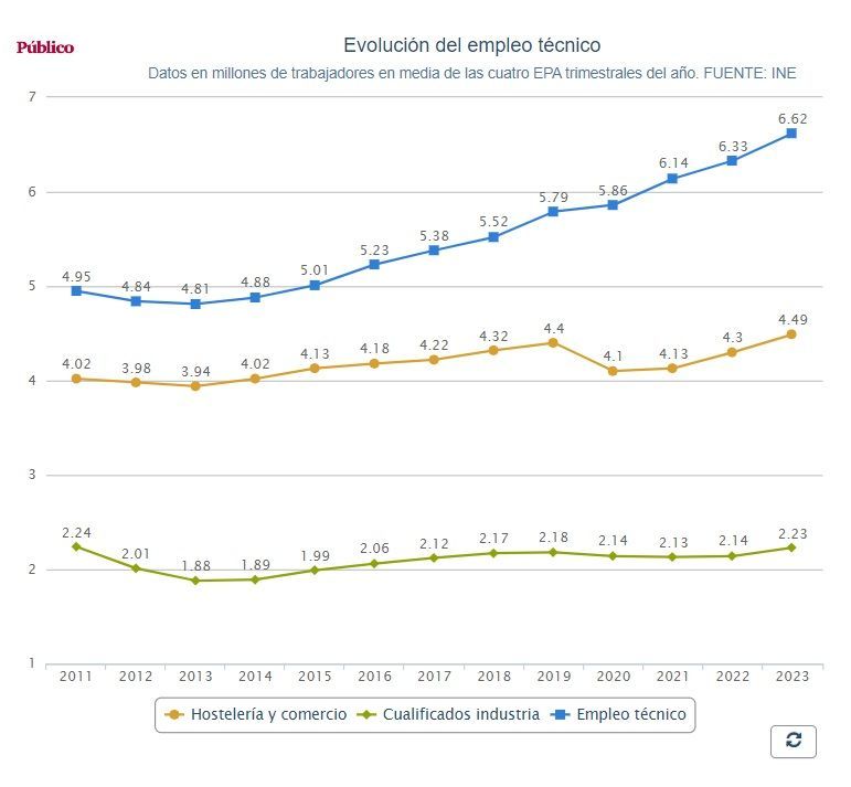 Evolución del empleo técnico
