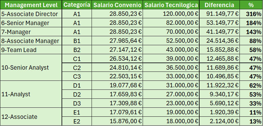 Comparación de los salarios según convenio y los salarios estimados en Tecnilógica