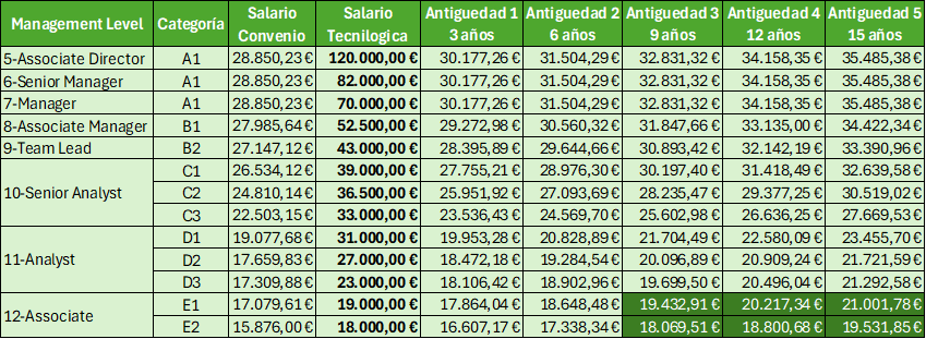 Salarios según convenio aplicando la antigüedad