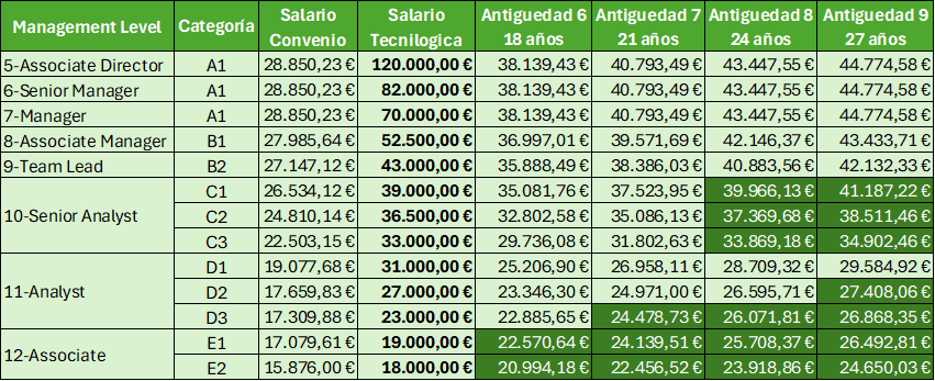 Salarios según convenio aplicando la antigüedad