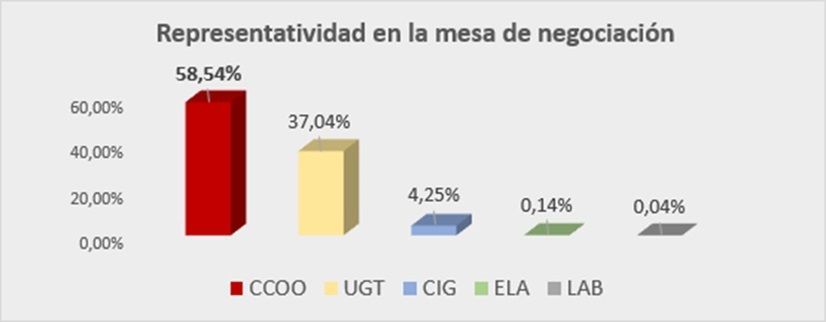 Composición de la Representación Sindical en la Mesa Negociacion convenio TIC