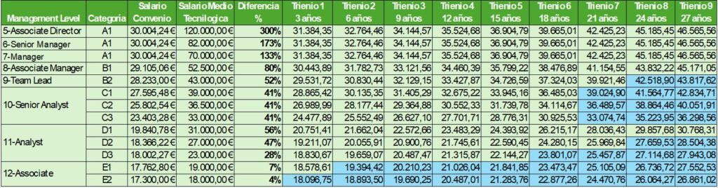 tablas salariales XIX convenio consultoria