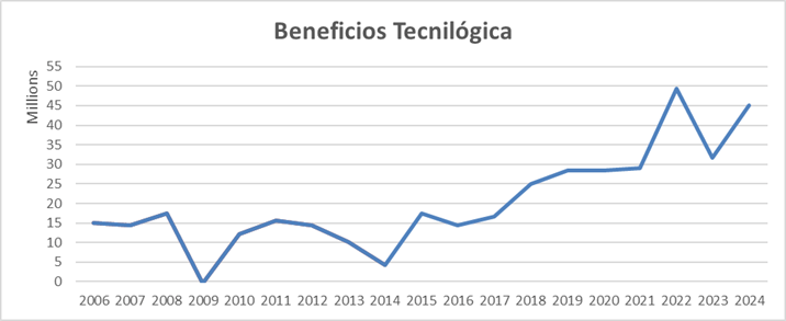 beneficios Tecnilógica fy24