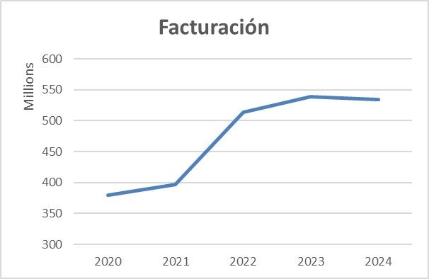 facturación últimos 5 años Tecnilógica