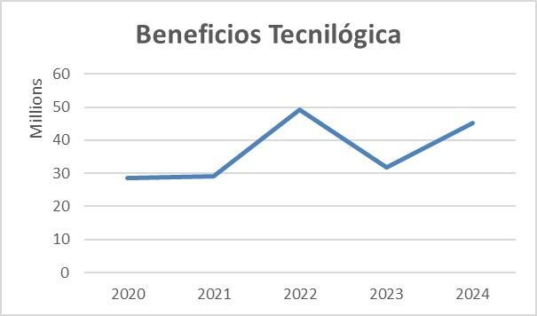 beneficios últimos 5 años Tecnilógica