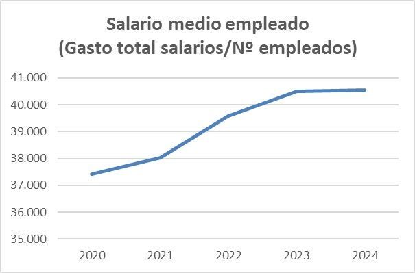 salario medio últimos 5 años Tecnilógica