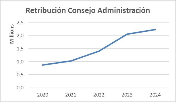 retribución consejo admistración últimos 5 años Tecnilógica