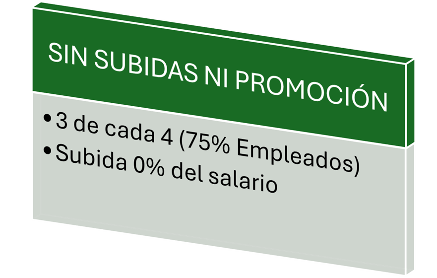 Sin subidas ni promoción