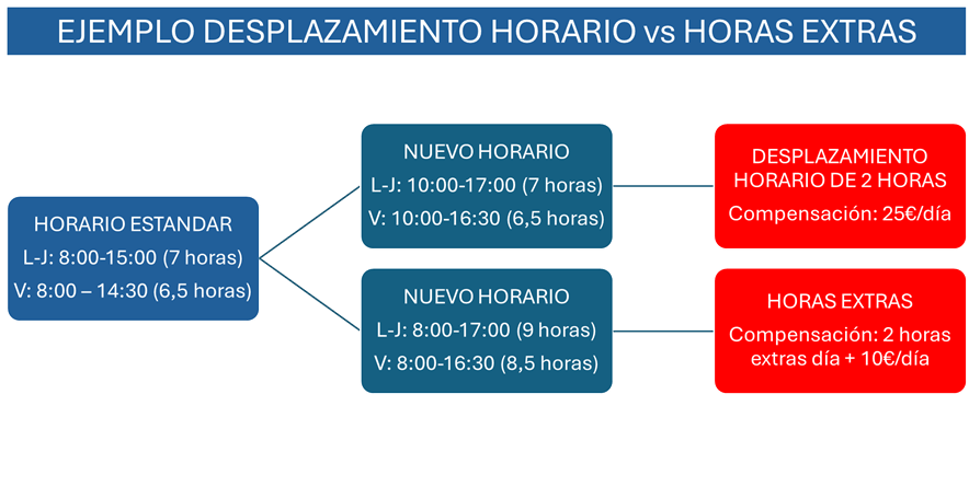 Ejemplo desplazamiento horario vs horas extras