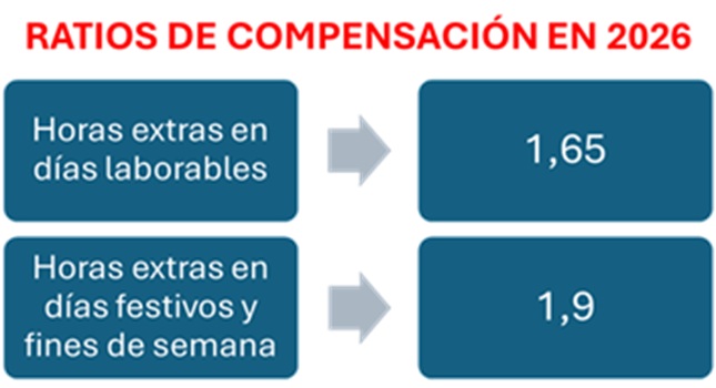 ratios compensación 2026