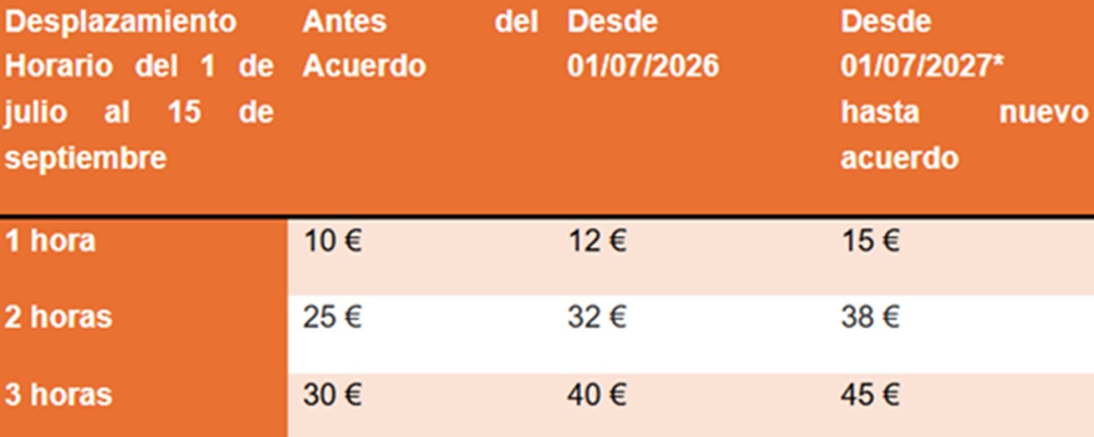 tabla desplazamientos horarios