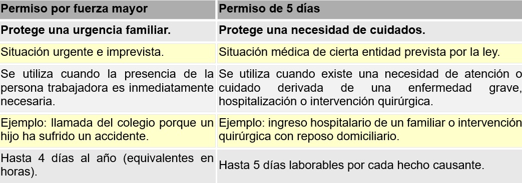 diferencias entre permiso por fuerza mayor y permiso de 5 días